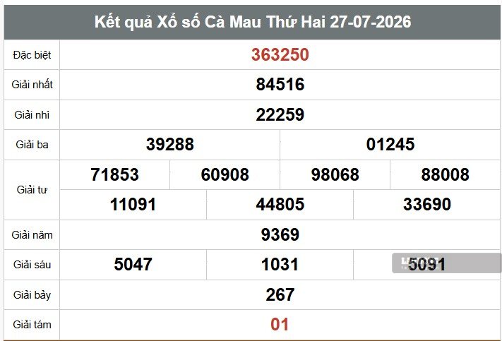 Kết quả xổ số Cà Mau. Ảnh: Thế Toàn
