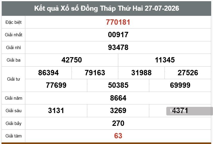 Kết quả xổ số Đồng Tháp. Ảnh: Thế Toàn