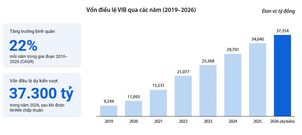 Ngày 24.6.2026, VIB đã được Ngân hàng Nhà nước chấp thuận phương án tăng vốn điều lệ lên hơn 37.300 tỉ đồng. Ảnh: VIB