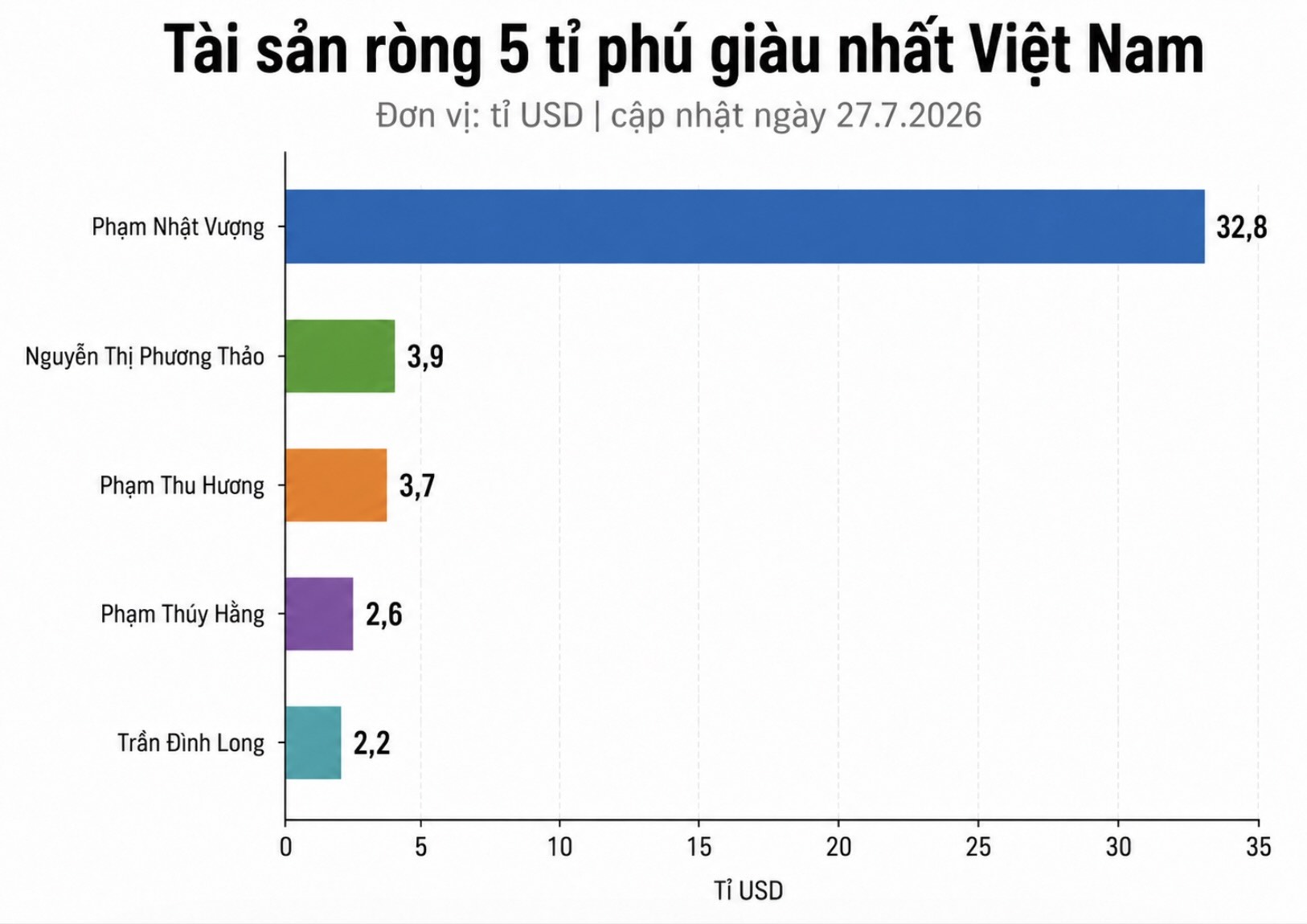 The net worth of the 5 richest billionaires in Vietnam totals approximately 45.2 billion USD. Chart: AI