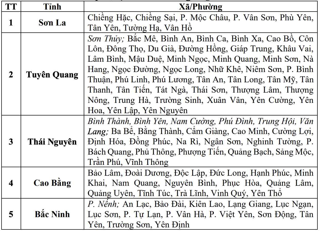 Danh sách các khu vực có nguy cơ xảy ra lũ quét, sạt lở đất đá trong 6 giờ tới (tính từ 9h30 ngày 25.7). Nguồn: Trung tâm Dự báo Khí tượng Thủy văn Quốc gia