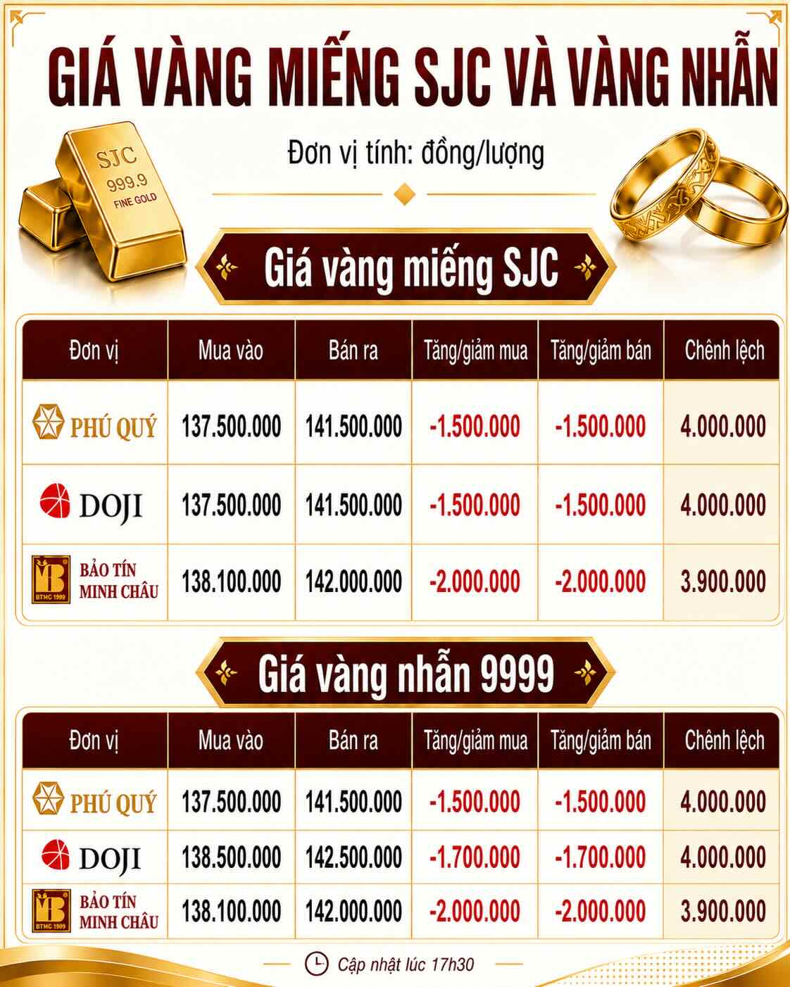 Giá vàng miếng SJC và nhẫn trơn tại một số đơn vị kinh doanh. Đơn vị: đồng/lượng. Bảng: AI