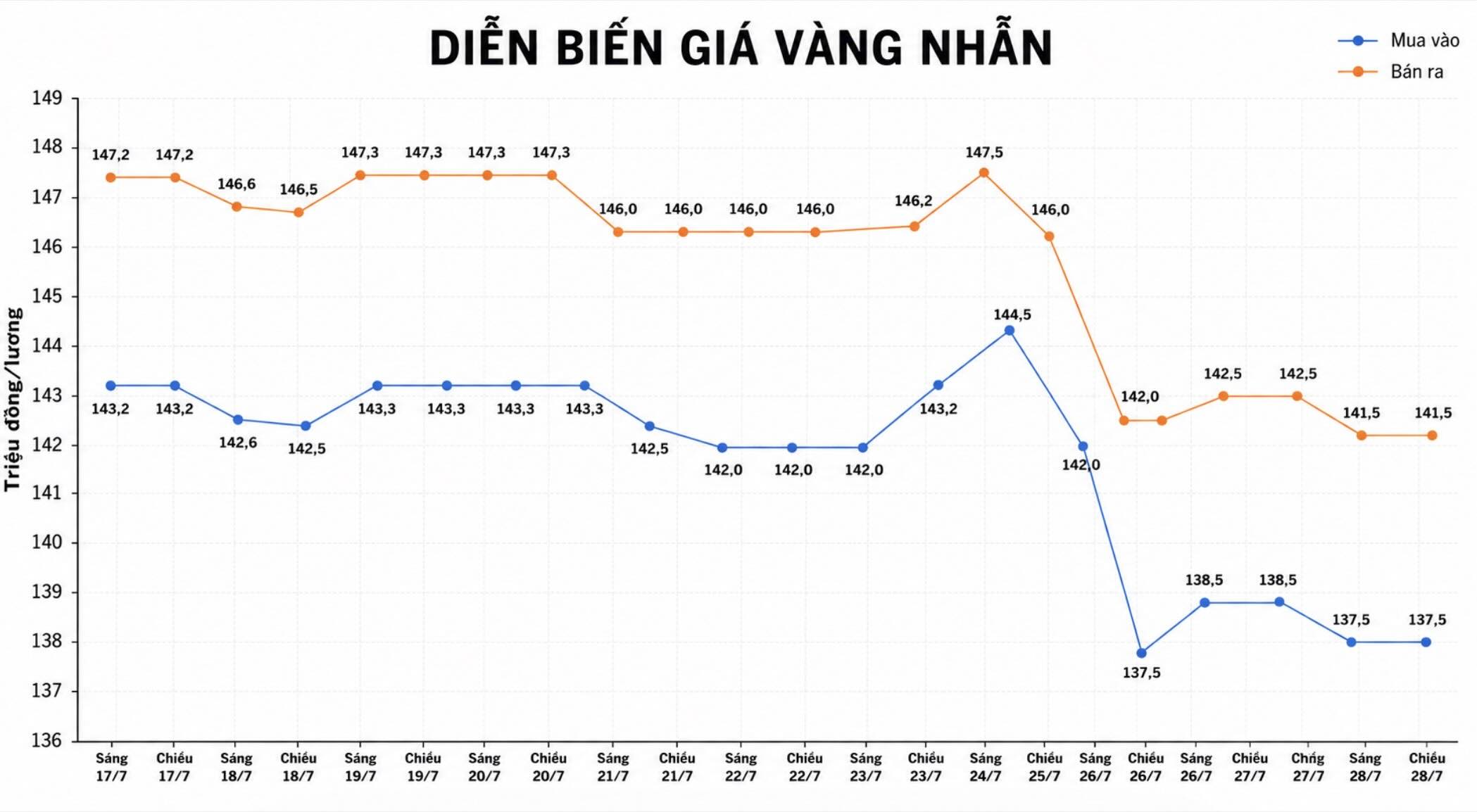 Giá vàng nhẫn trơn tại một số đơn vị kinh doanh. Đơn vị: đồng/lượng. Biểu đồ: AI