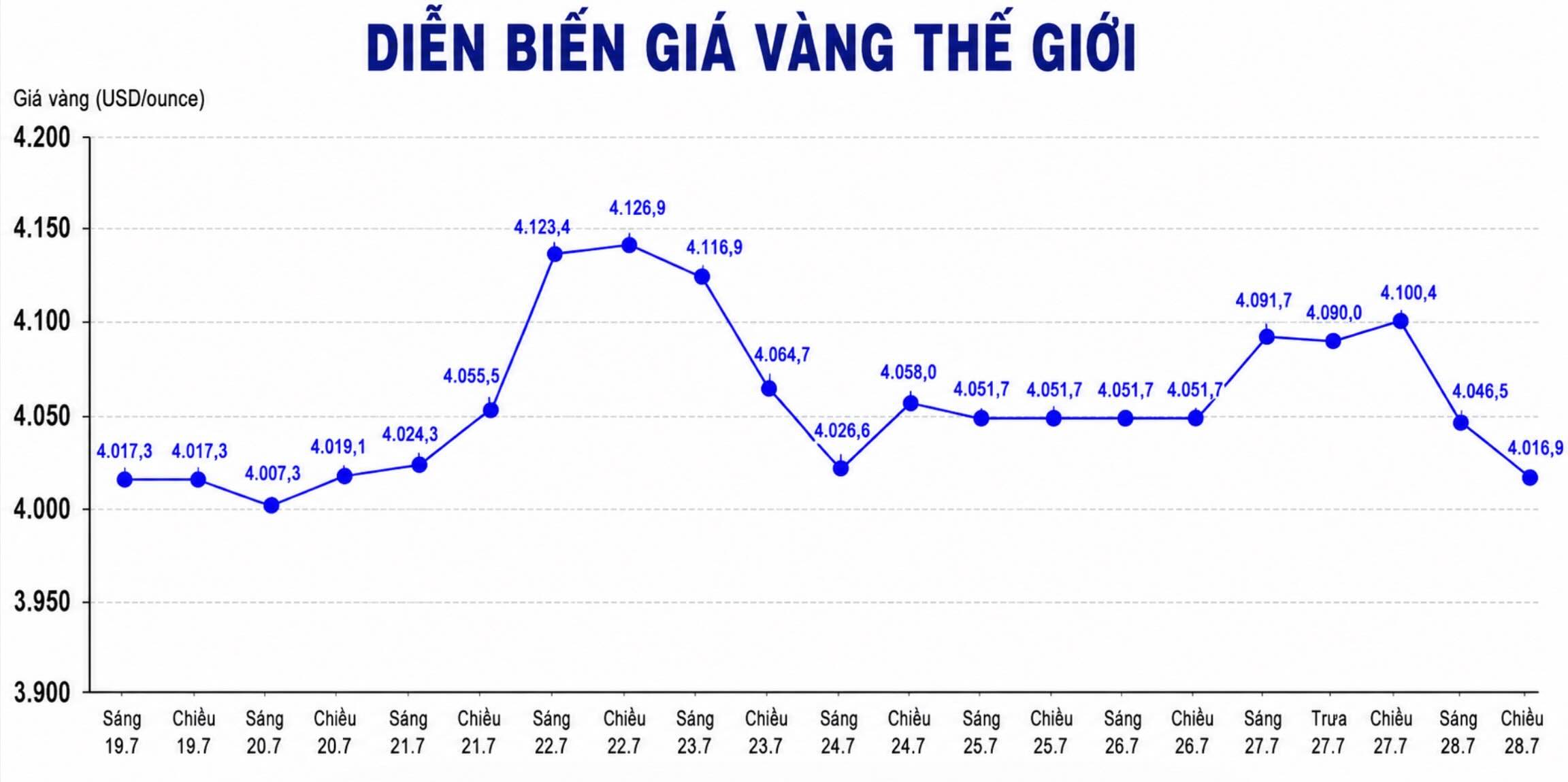 Diễn biến giá vàng thế giới những phiên giao dịch gần đây. Biểu đồ: AI