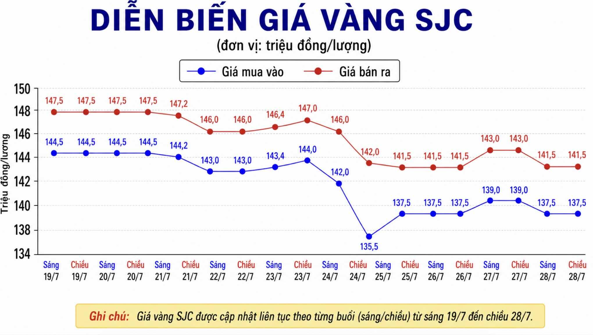 Giá vàng miếng SJC tại một số đơn vị kinh doanh. Đơn vị: đồng/lượng. Biểu đồ: AI