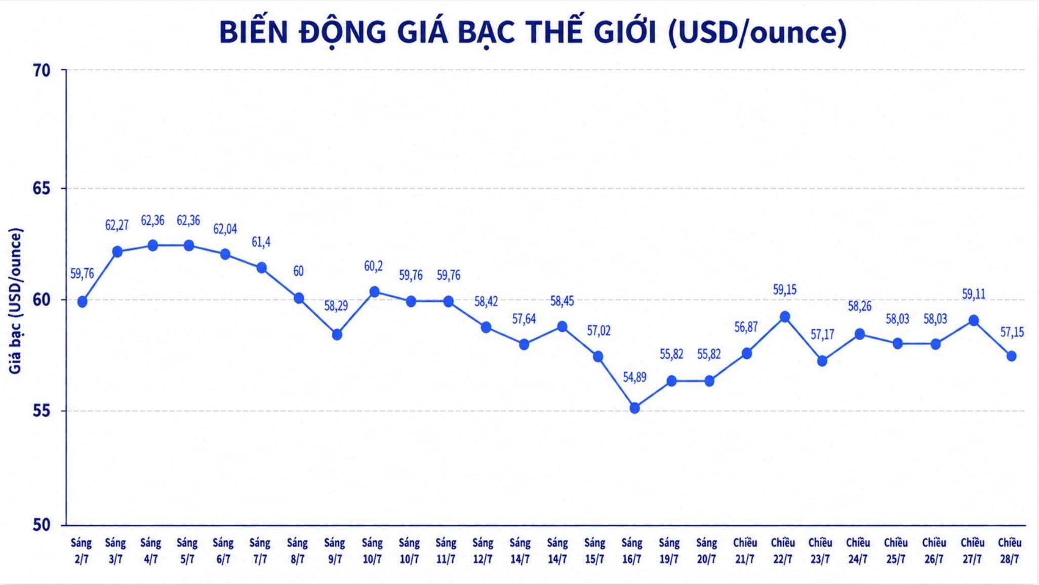 Diễn biến giá bạc thế giới những phiên gần đây. Biểu đồ: AI