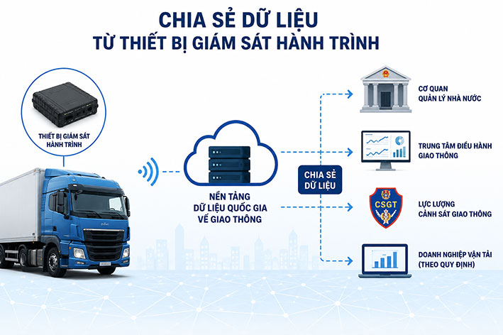Bộ Công an có những phản hồi liên quan đến đánh giá vai trò của dữ liệu từ thiết bị giám sát hành trình. Đồ họa: Quang Việt (có sử dụng công cụ AI)