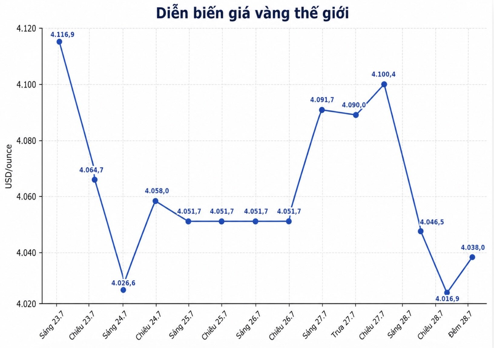 Diễn biến giá vàng thế giới những phiên giao dịch gần đây. Biểu đồ: AI
