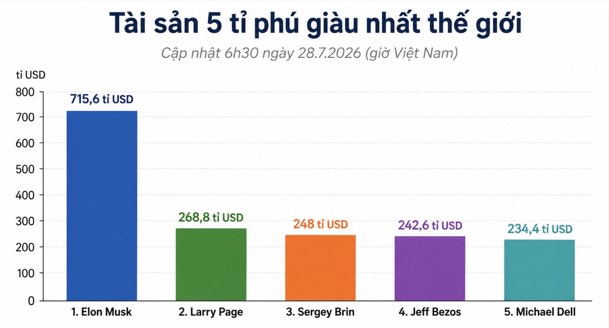 Tài sản của 5 tỉ phú giàu nhất thế giới đạt 1.709,4 tỉ USD, trong đó Elon Musk dẫn đầu với 715,6 tỉ USD. Biểu đồ: AI. 