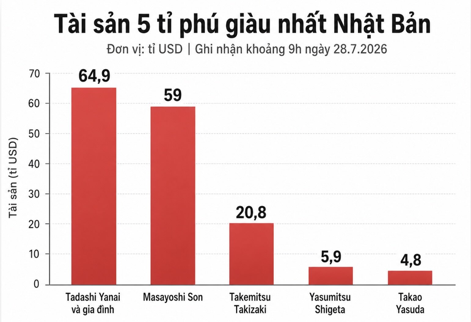 Tài sản của 5 tỉ phú giàu nhất Nhật Bản đạt tổng cộng 155,4 tỉ USD, trong đó Tadashi Yanai và gia đình vươn lên dẫn đầu với 64,9 tỉ USD. Biểu đồ: AI.