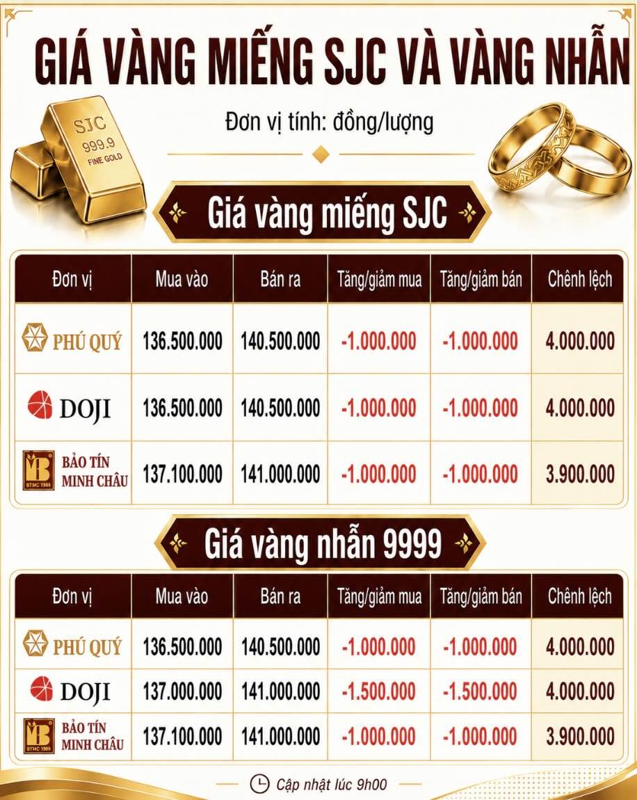 Giá vàng miếng SJC và nhẫn trơn tại một số đơn vị kinh doanh. Đơn vị: đồng/lượng. Đồ họa: AI