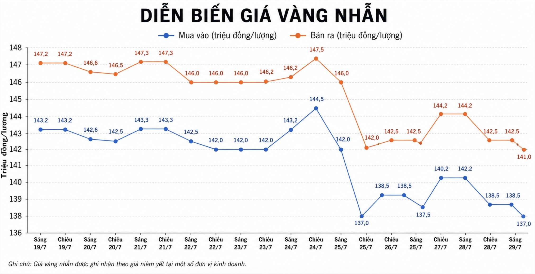 Diễn biến giá vàng nhẫn những phiên giao dịch gần đây. Biểu đồ: AI