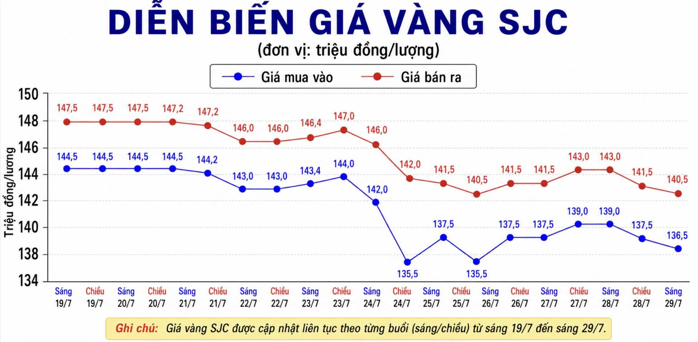 Diễn biến giá vàng SJC những phiên giao dịch gần đây. Biểu đồ: AI