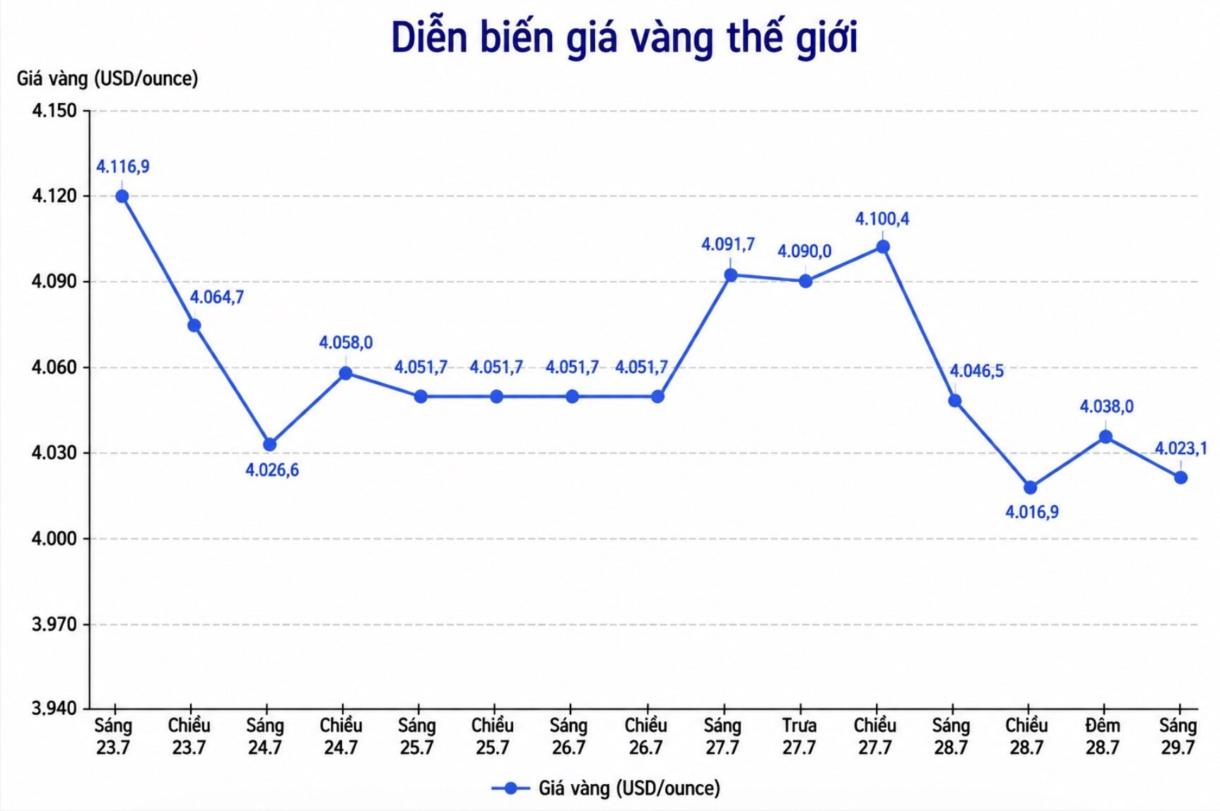 Diễn biến giá vàng thế giới những phiên giao dịch gần đây. Biểu đồ: AI