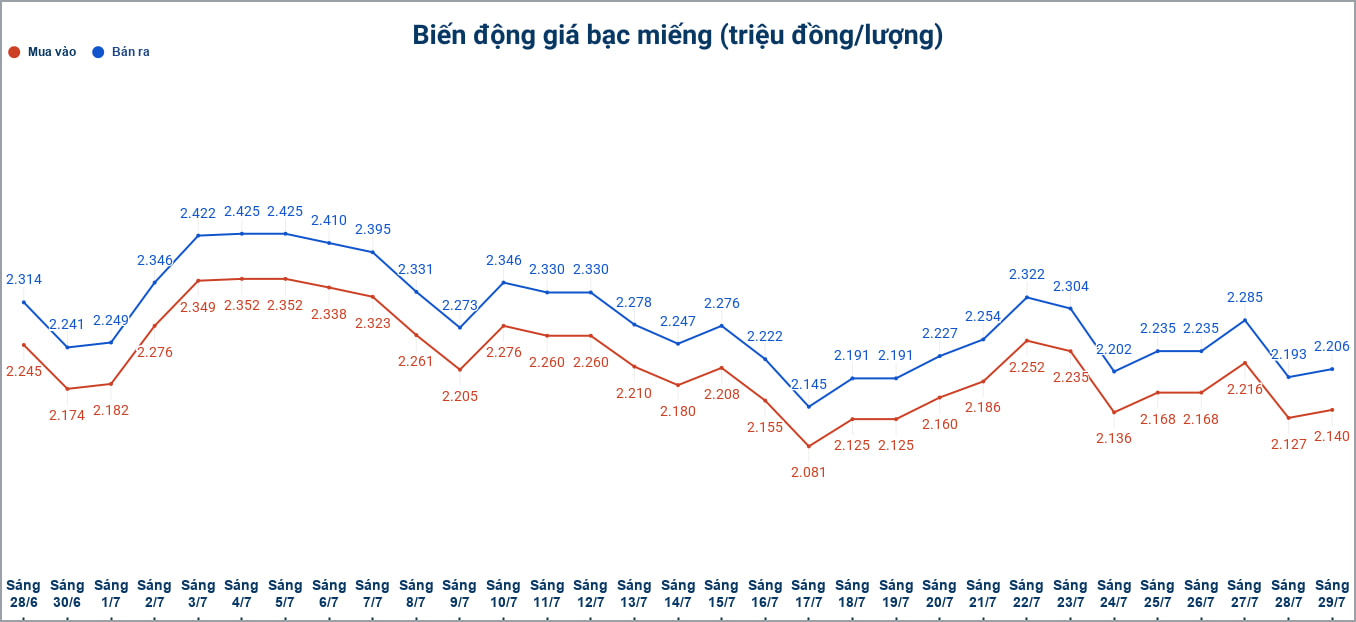Biến động giá bạc trong nước những phiên gần đây. Biểu đồ: Phương Anh 