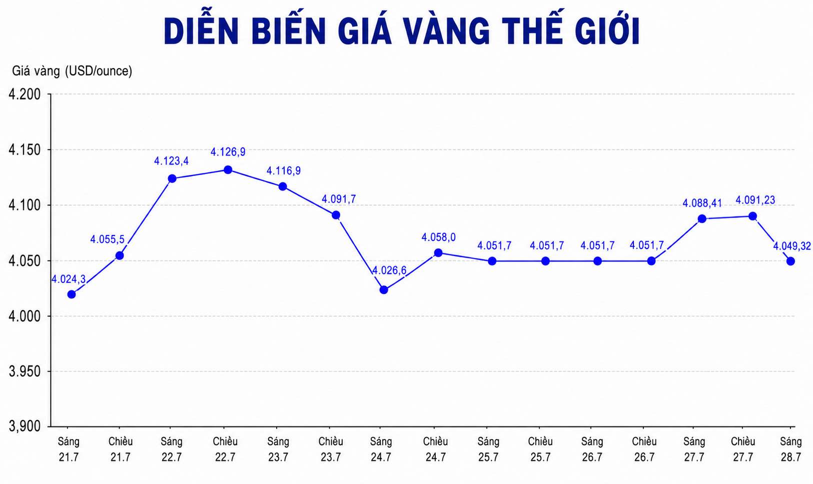 Diễn biến giá vàng thế giới trong những phiên giao dịch gần đây. Biển đồ: AI