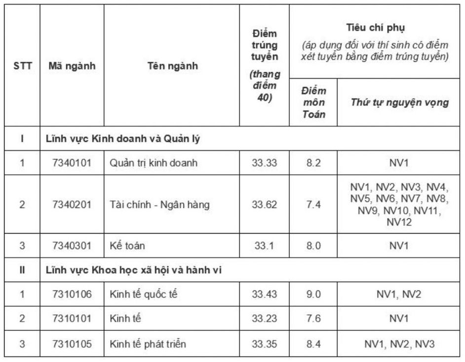 Điểm chuẩn Trường Đại học Kinh tế (Đại học Quốc gia Hà Nội) 2024. Ảnh: Trường Đại học Kinh tế 