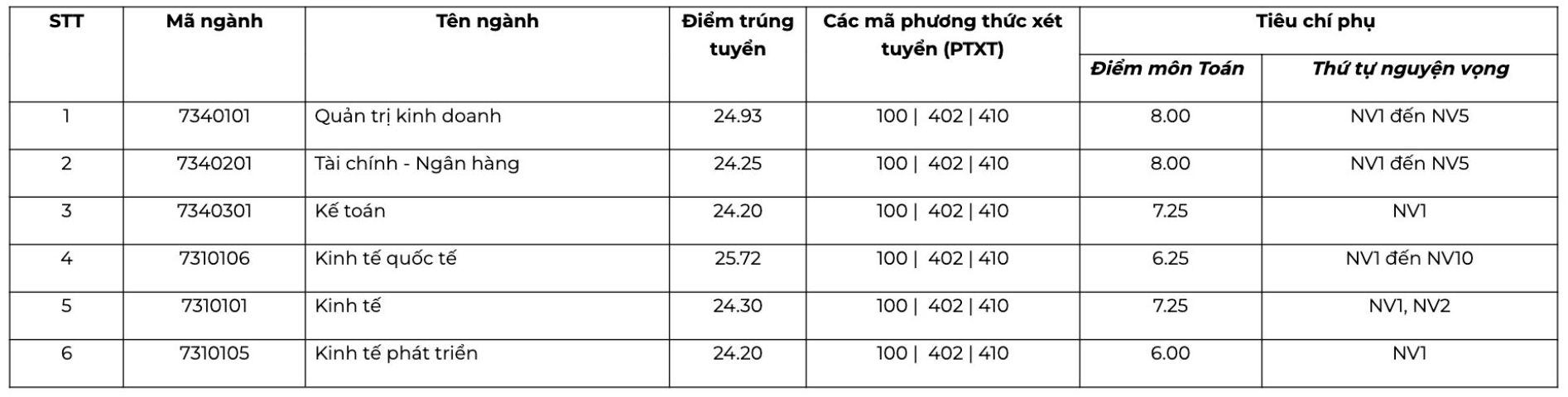 Điểm chuẩn trúng tuyển vào Trường Đại học Kinh tế, Đại học Quốc gia Hà Nội năm 2025. Ảnh: Nhà trường