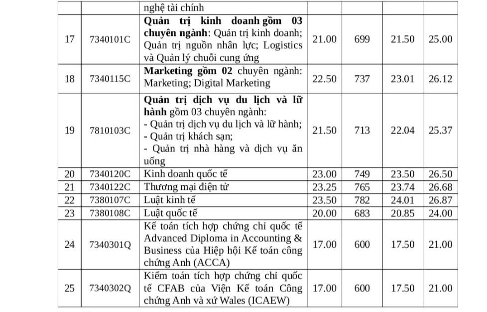 Điểm chuẩn Trường Đại học Công nghiệp TPHCM (cơ sở chính) năm 2025. Ảnh: Đại học Công nghiệp TPHCM 