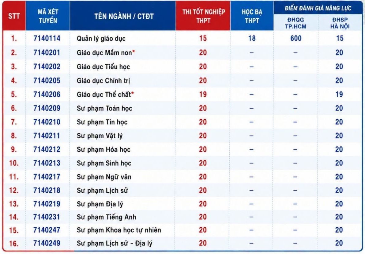 Điểm sàn xét tuyển bằng điểm thi tốt nghiệp THPT năm 2026 vào Trường Đại học Đồng Tháp ngành Sư phạm tiếng Anh. 