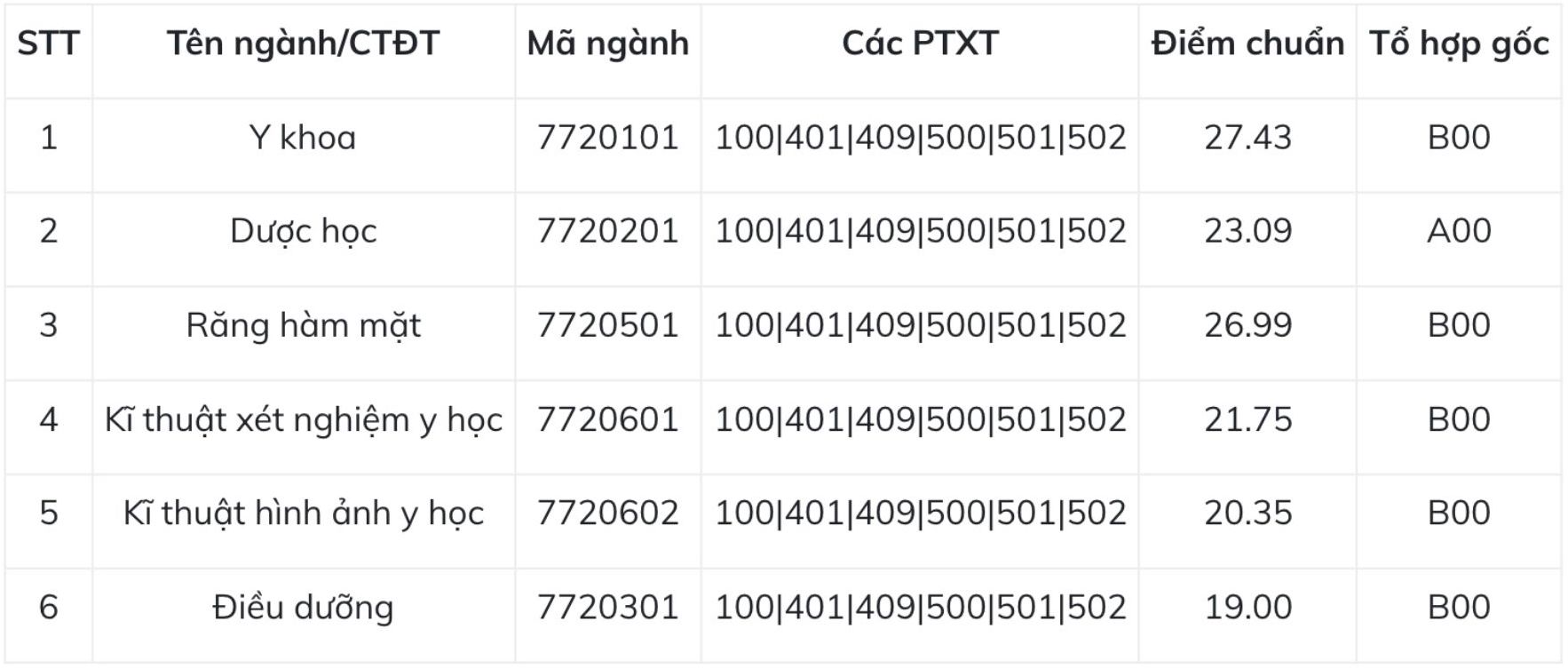 Điểm chuẩn trúng tuyển vào Trường Đại học Y Dược, Đại học Quốc gia Hà Nội năm 2025. Ảnh: Nhà trường