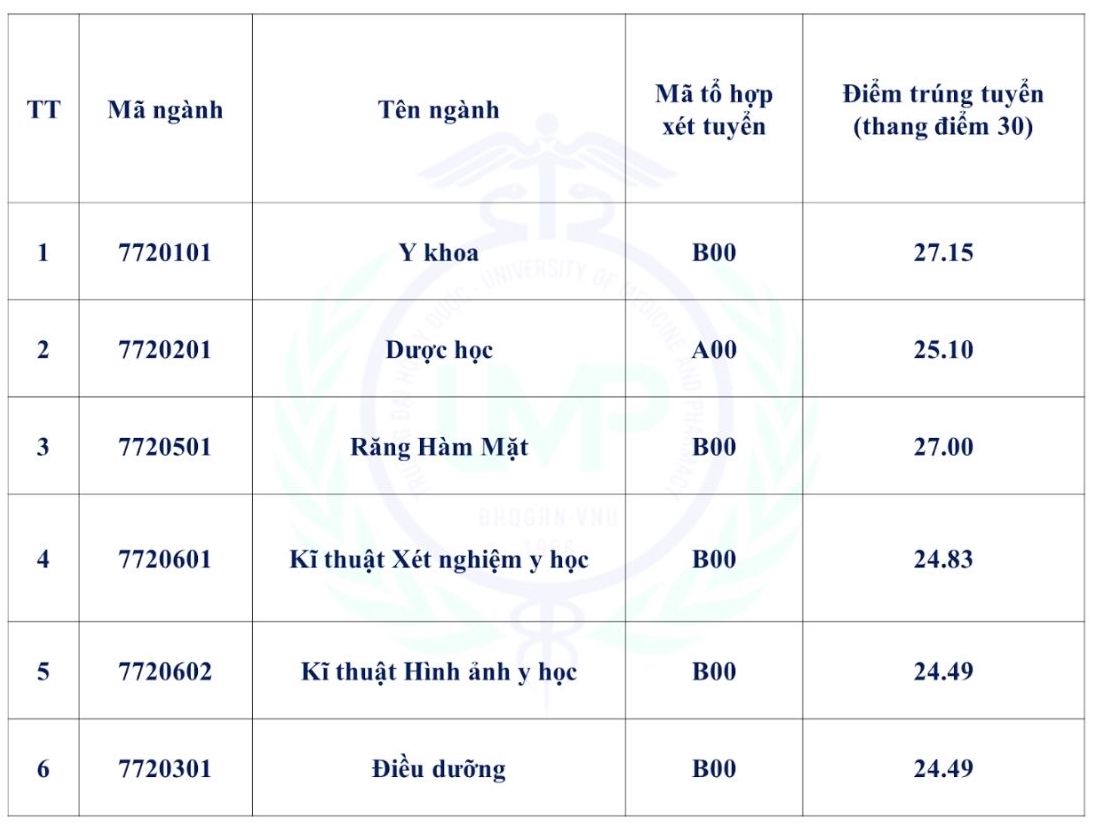 Điểm chuẩn trúng tuyển vào Trường Đại học Y Dược, Đại học Quốc gia Hà Nội năm 2024. Ảnh: Nhà trường 