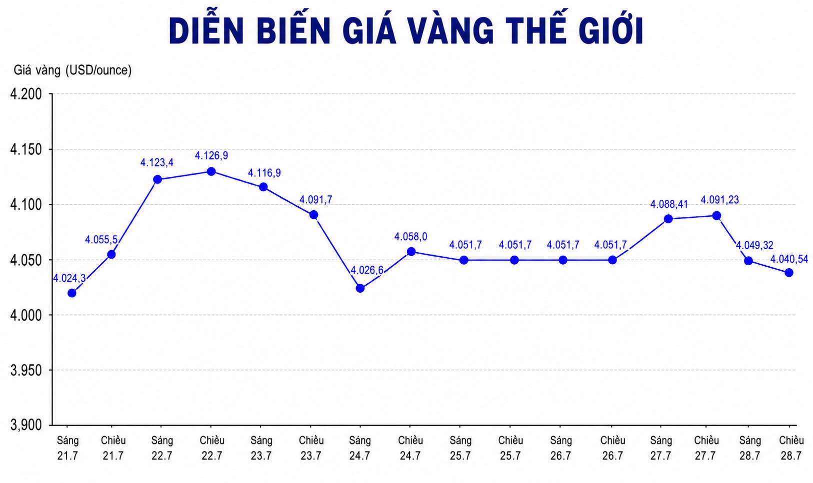 Diễn biến giá vàng thế giới trong những phiên giao dịch gần đây. Biểu đồ: AI
