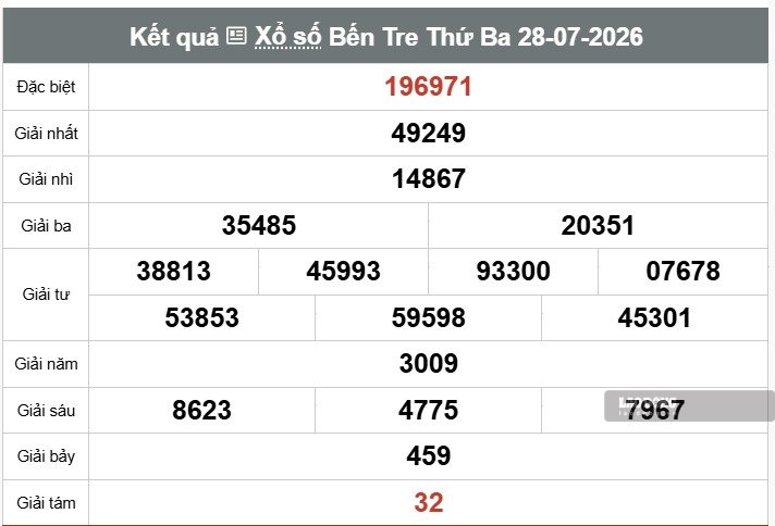 Kết quả xổ số Bến Tre. Ảnh: Thế Toàn