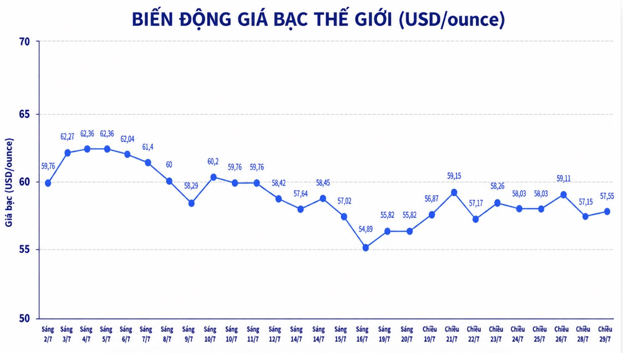 Diễn biến giá bạc thế giới những phiên gần đây. Biểu đồ: AI