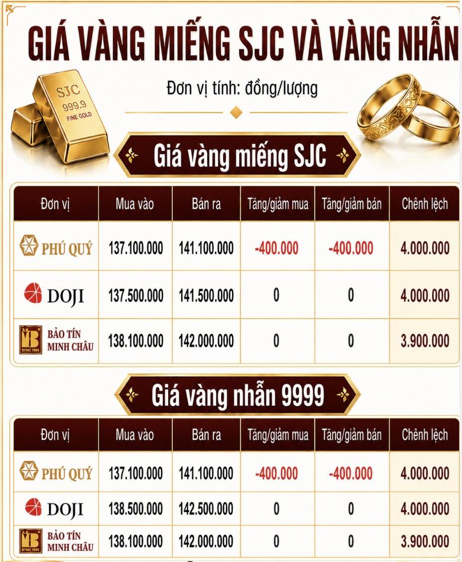 Giá vàng miếng SJC và nhẫn trơn tại một số đơn vị kinh doanh. Đơn vị: đồng/lượng. Bảng: AI