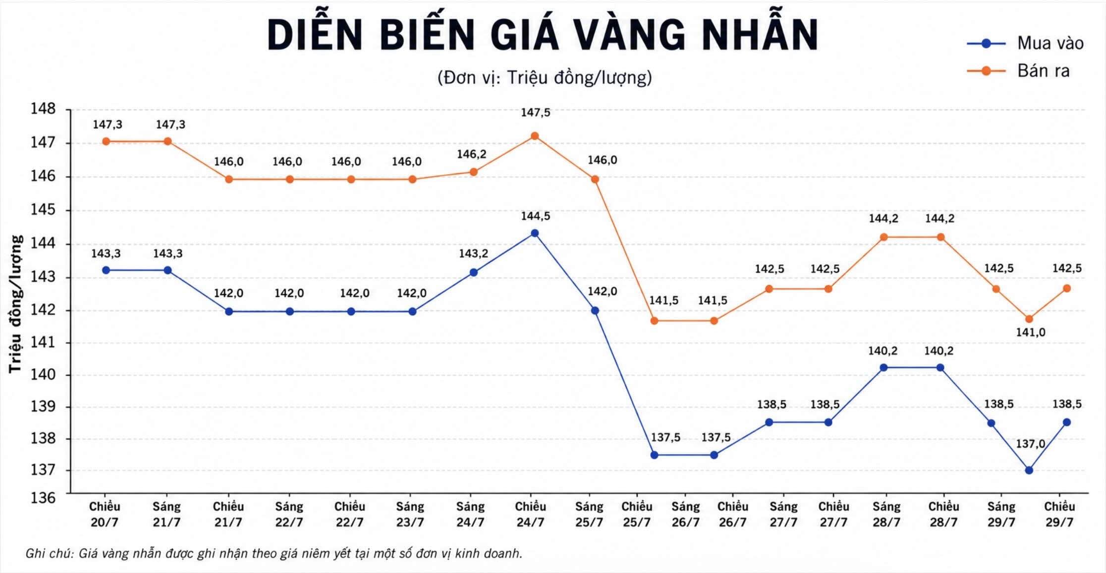 Giá vàng nhẫn trơn tại một số đơn vị kinh doanh. Đơn vị: đồng/lượng. Biểu đồ: AI