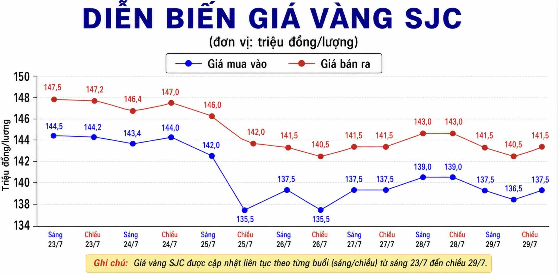 Giá vàng miếng SJC tại một số đơn vị kinh doanh. Đơn vị: đồng/lượng. Biểu đồ: AI