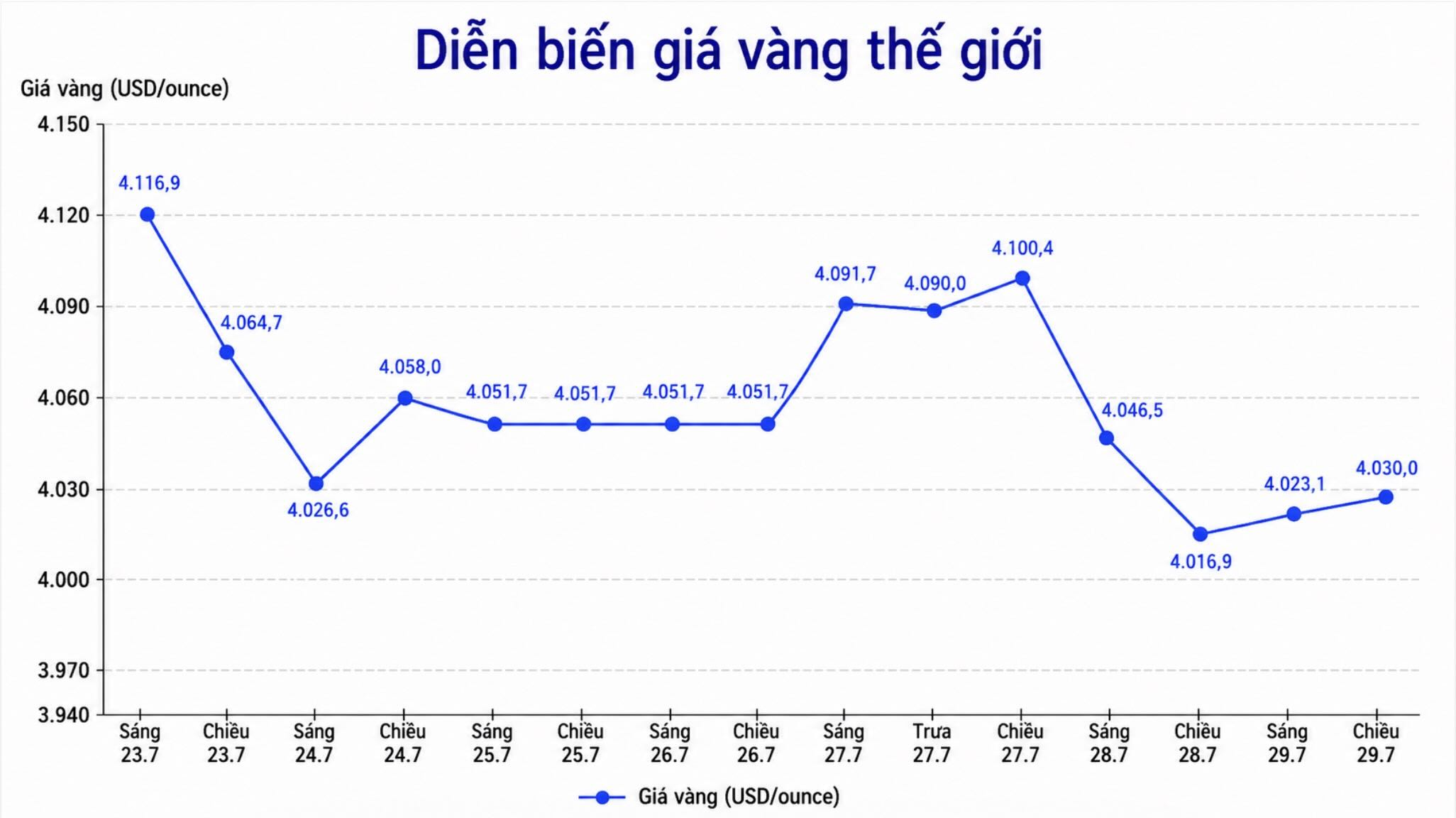 Diễn biến giá vàng thế giới những phiên giao dịch gần đây. Biểu đồ: AI