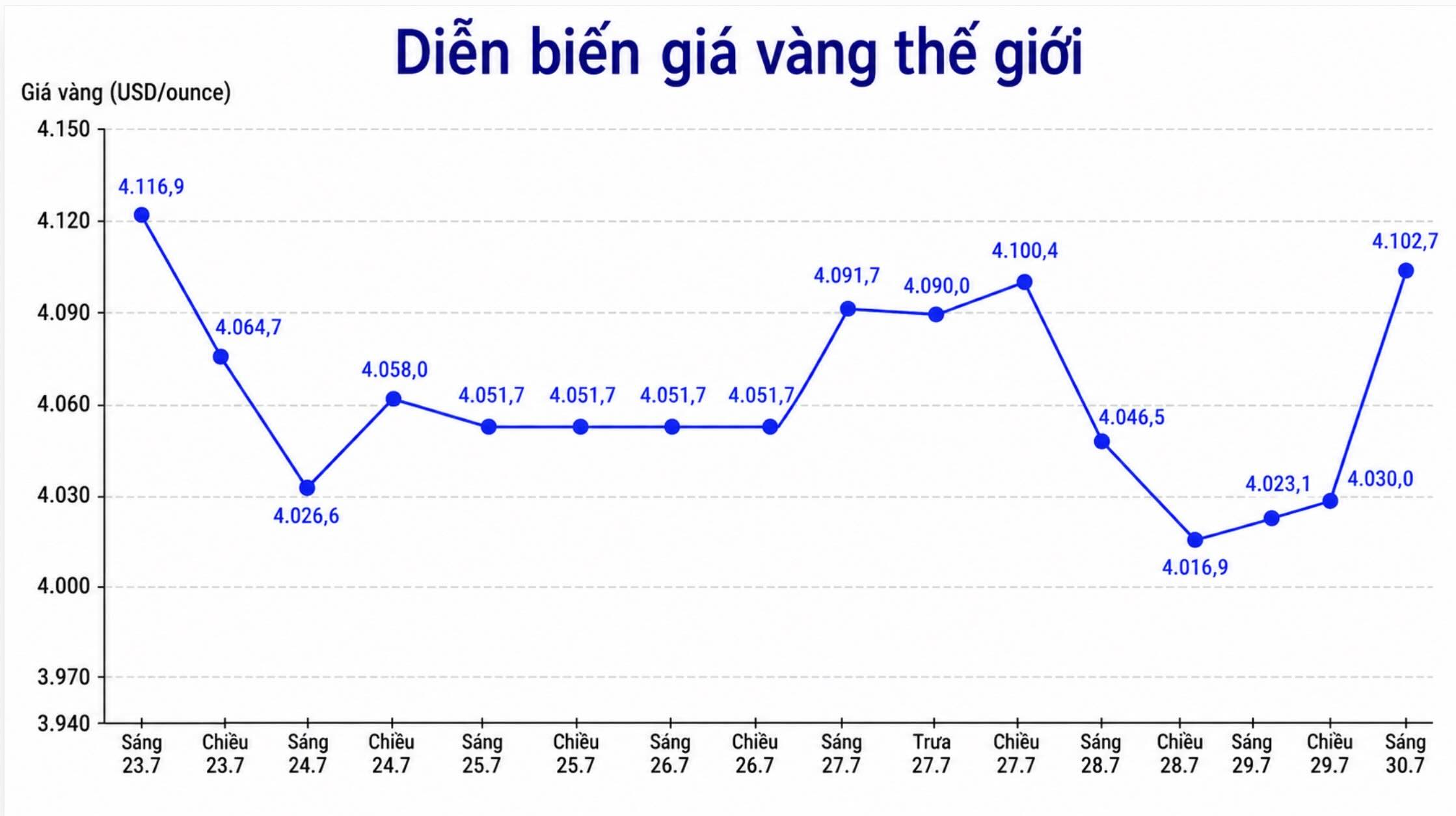 Diễn biến giá vàng thế giới những phiên giao dịch gần đây. Biểu đồ: AI
