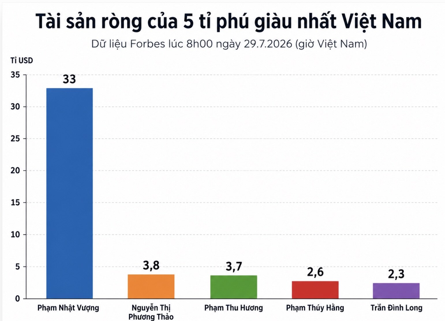 Tài sản ròng của 5 tỉ phú giàu nhất Việt Nam theo dữ liệu Forbes cập nhật lúc 8h ngày 29.7.2026. Biểu đồ: AI