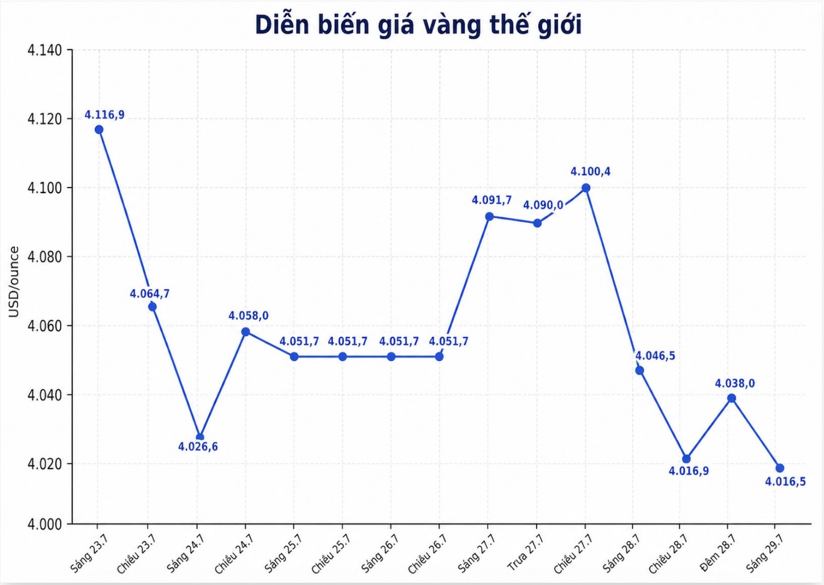 Áp lực bán gia tăng khiến kim loại quý lùi về sát vùng hỗ trợ quan trọng quanh 4.000 USD/ounce.  