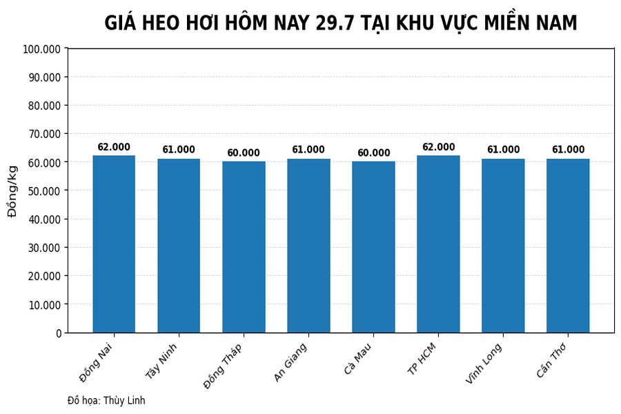 Giá heo hơi hôm nay 29/7 tại khu vực miền Nam. Đồ họa sử dụng AI 