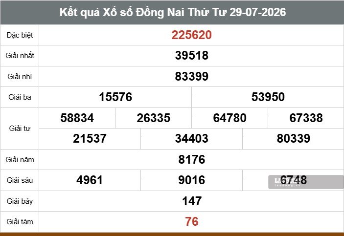 Kết quả xổ số Đồng Nai. Ảnh: Thế Toàn