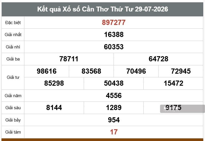 Kết quả xổ số Cần Thơ. Ảnh: Thế Toàn