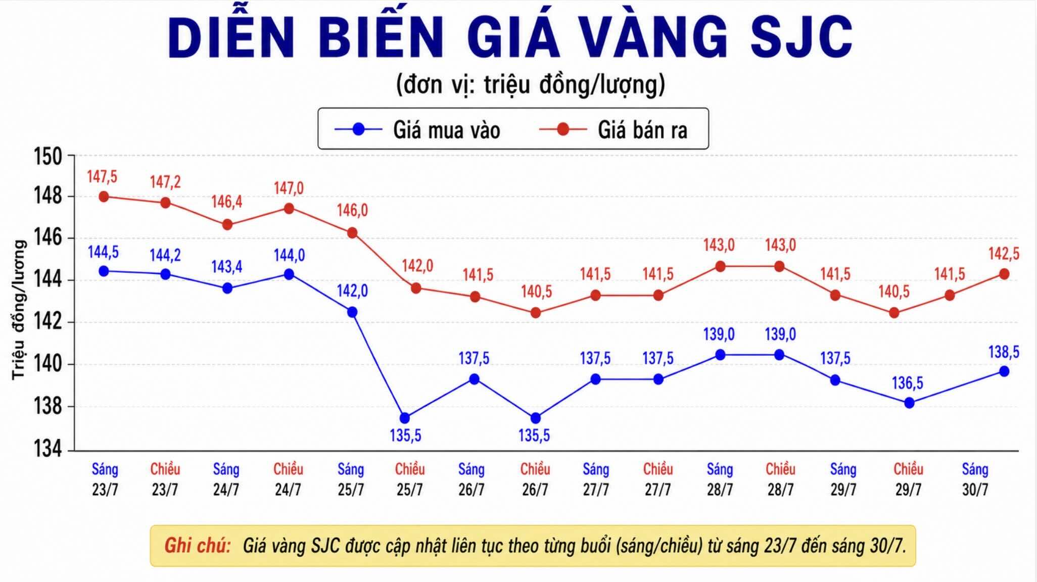 Diễn biến giá vàng SJC những phiên giao dịch gần đây. Biểu đồ: AI