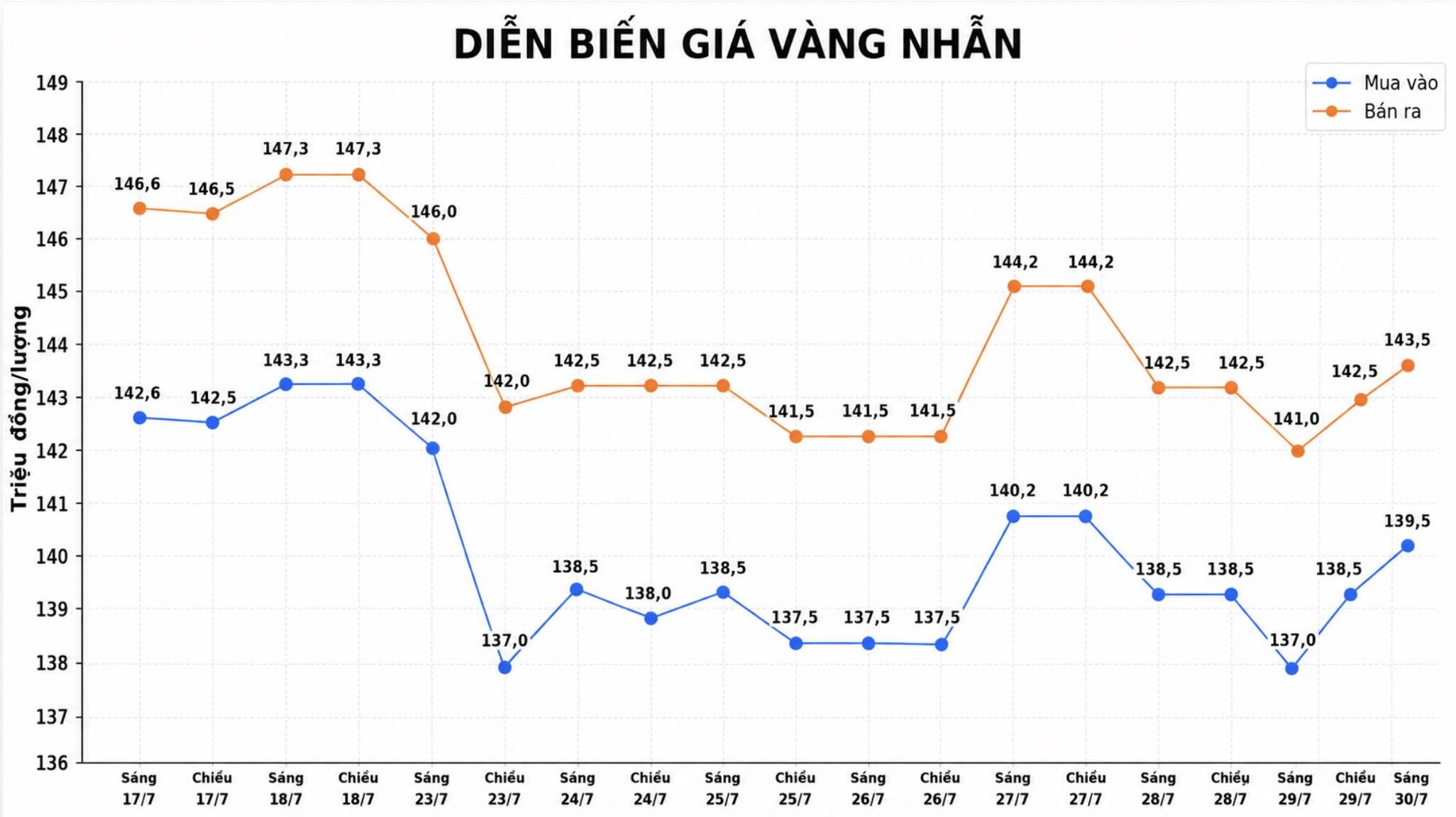Diễn biến giá vàng nhẫn những phiên giao dịch gần đây. Biểu đồ: AI