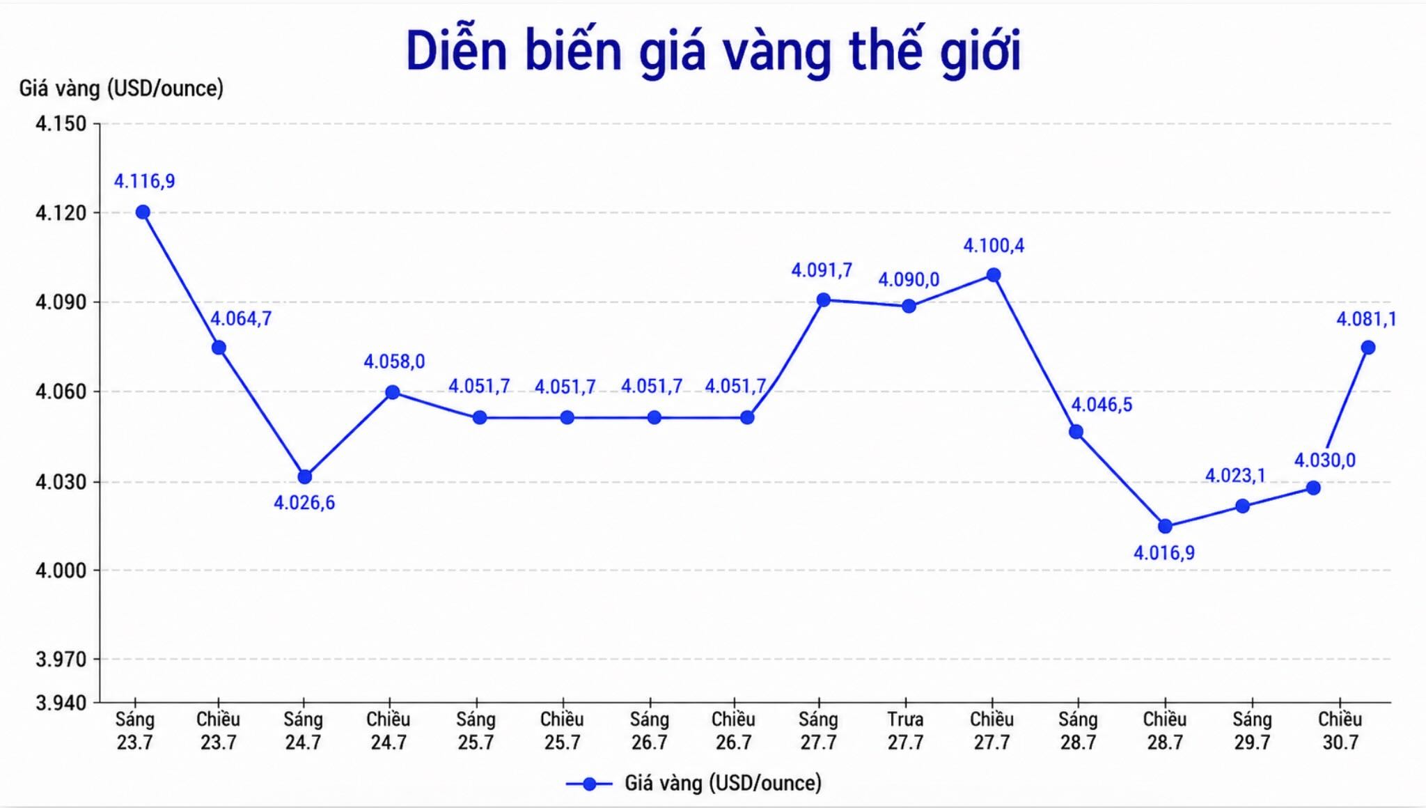 Diễn biến giá vàng thế giới những phiên giao dịch gần đây. Biểu đồ: AI