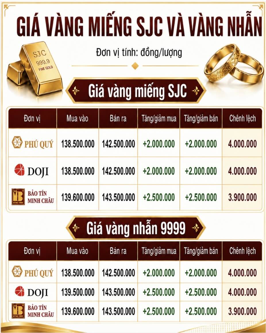 Giá vàng miếng SJC và nhẫn trơn tại một số đơn vị kinh doanh. Đơn vị: đồng/lượng. Đồ họa: AI