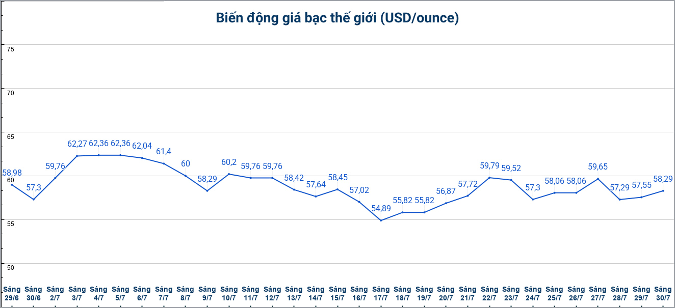 Diễn biến giá bạc thế giới những phiên gần đây. Biểu đồ: Phương Anh
