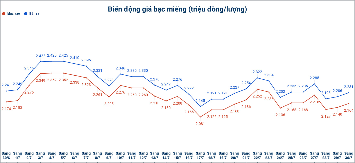 Biến động giá bạc trong nước những phiên gần đây. Biểu đồ: Phương Anh