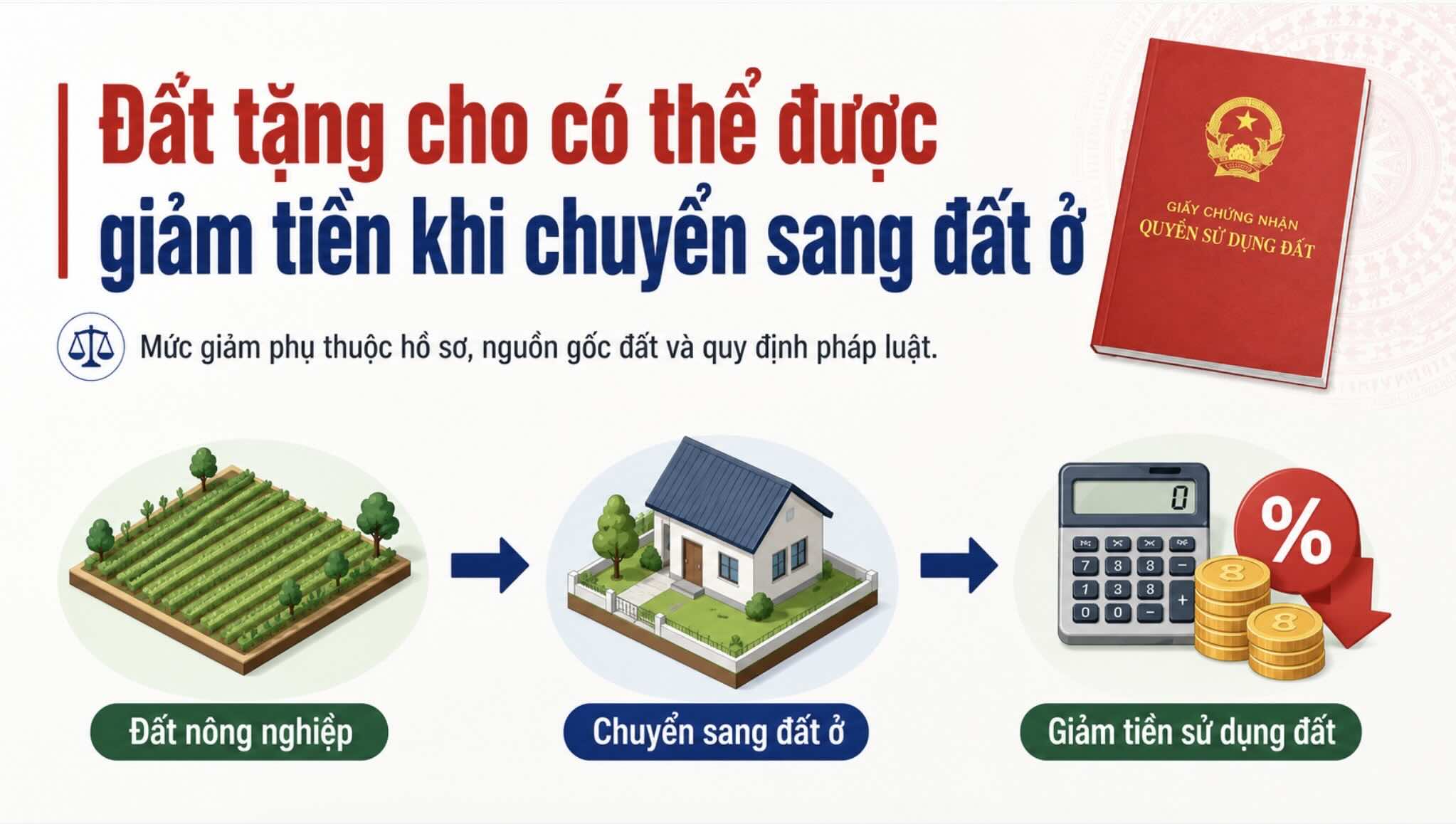Đất nông nghiệp được tặng cho có thể được xem xét giảm tiền sử dụng đất khi chuyển sang đất ở, tùy hồ sơ, nguồn gốc đất và quy định pháp luật.