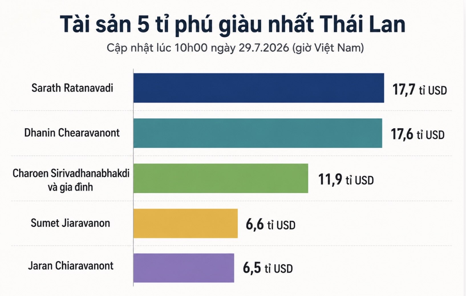 Tài sản 5 tỉ phú giàu nhất Thái Lan, cập nhật lúc 10h00 ngày 29.7.2026 (giờ Việt Nam). Biểu đồ: AI.