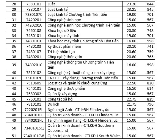 Điểm chuẩn Trường Đại học Mở TPHCM năm 2025. Ảnh: Đại học Mở TPHCM 