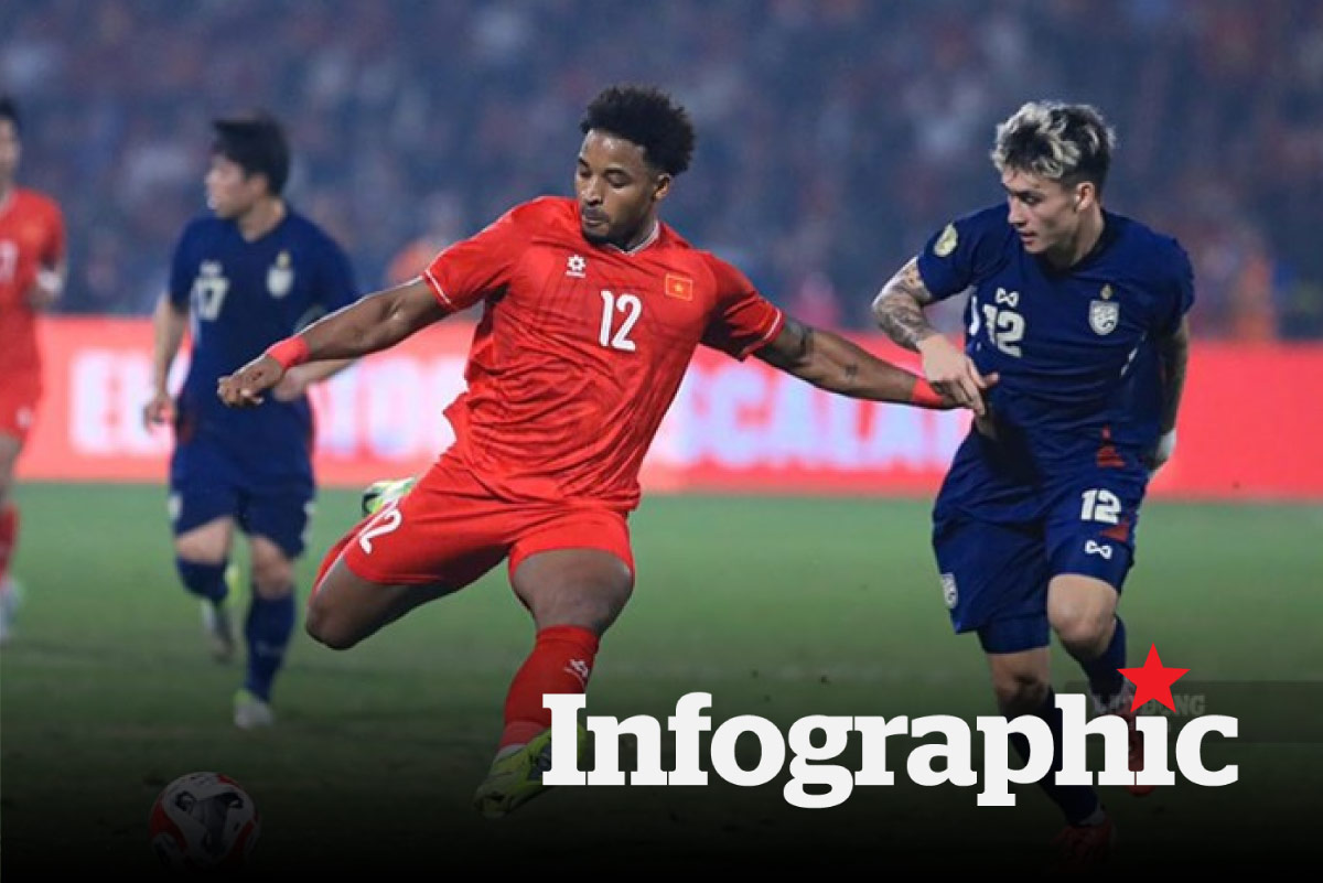 Cập nhật FIFA ASEAN Cup 2026: Đội tuyển Việt Nam đối đầu Thái Lan