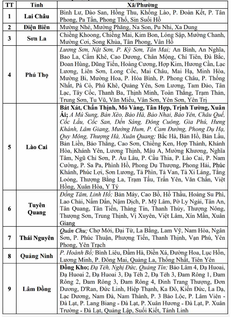 Danh sách các khu vực có nguy cơ xảy ra lũ quét, sạt lở đất đá trong 6 giờ tới (tính từ 14h30 ngày 29.7). Nguồn: Trung tâm Dự báo Khí tượng Thủy văn Quốc gia